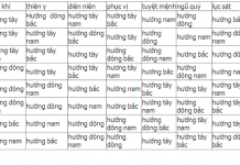 Cách tính cung mệnh can chi theo tuổi năm sinh đơn giản