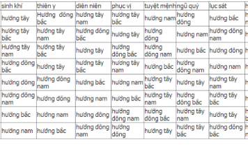 Cách tính cung mệnh can chi theo tuổi năm sinh đơn giản